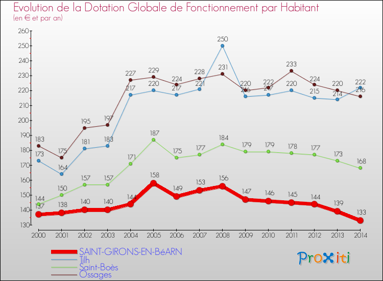 Evolution et montant de la dotation globale de fonctionnement par Habitant pour SAINT-GIRONS-EN-BéARN et les communes proches de 2000 à 2014. Comparaison des dotations globales de fonctionnement par habitant pour SAINT-GIRONS-EN-BéARN et les communes voisines de 2000 à 2014.